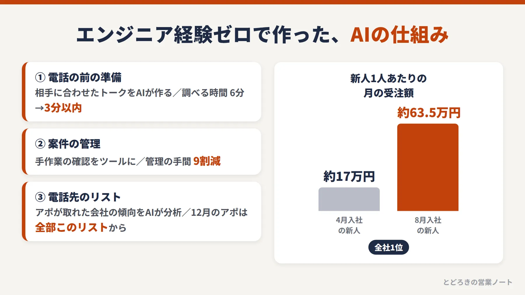 AIで作った3つの仕組みと、新人1人あたりの月の受注額が約17万円から約63.5万円になったグラフ