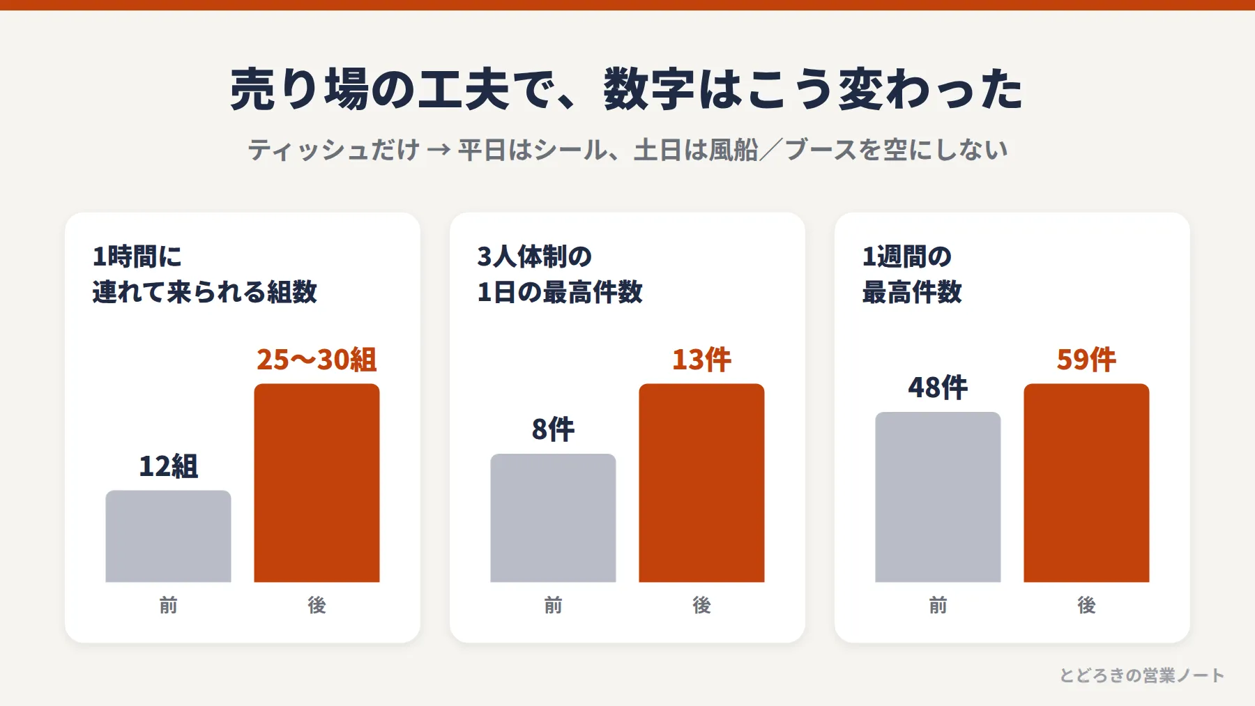 売り場の工夫の前後：1時間に連れて来られる組数12組→25〜30組、1日の最高8件→13件、1週間の最高48件→59件