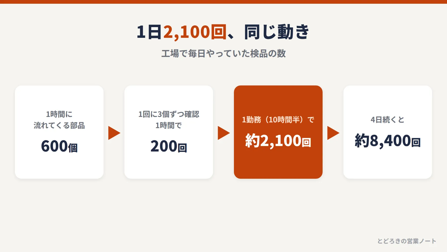 1時間に600個の部品、1回3個ずつ確認で1時間200回、1勤務で約2,100回、4日で約8,400回